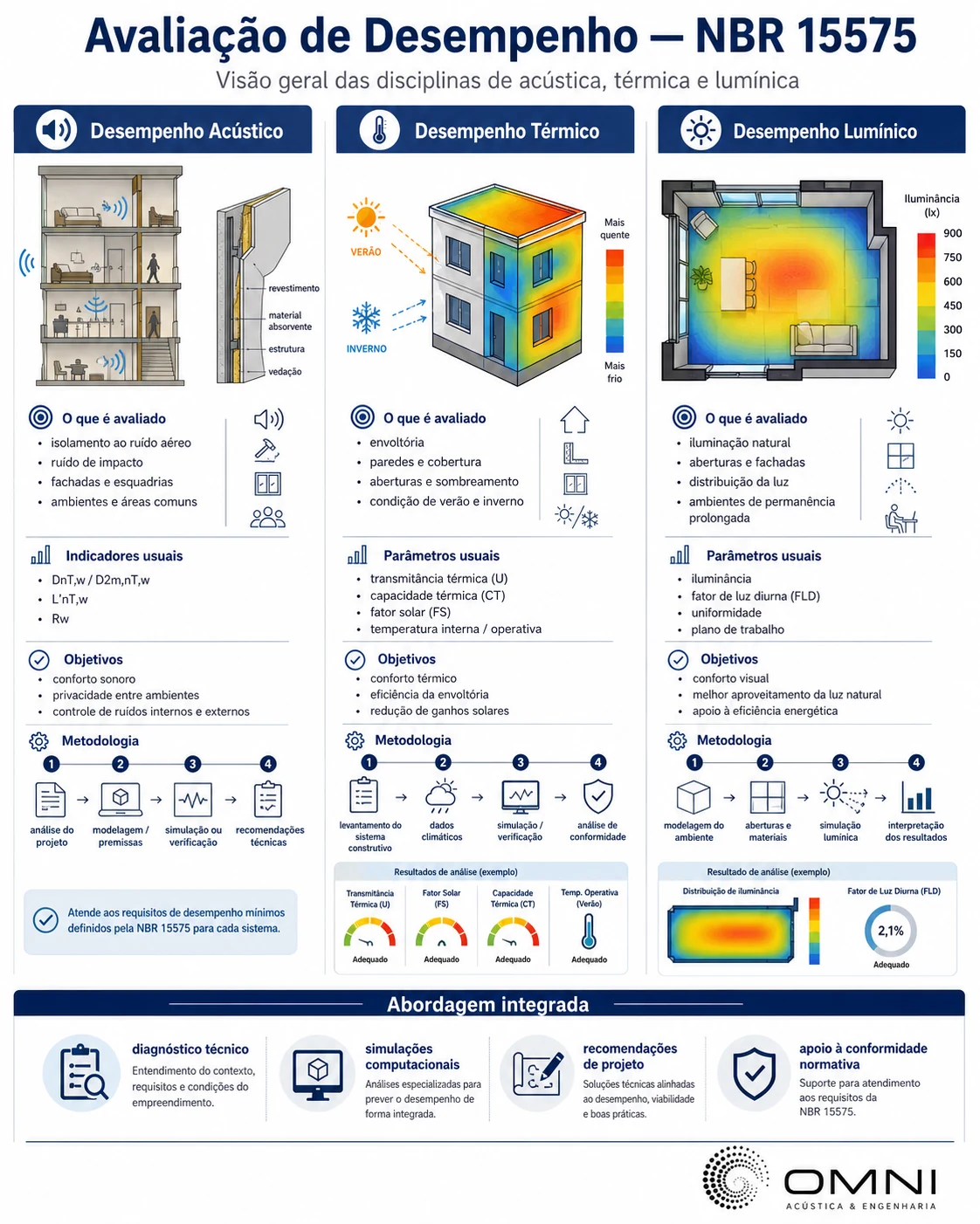 Avaliação de Desempenho NBR 15575 - infográfico das 3 disciplinas: acústica, térmica e lumínica