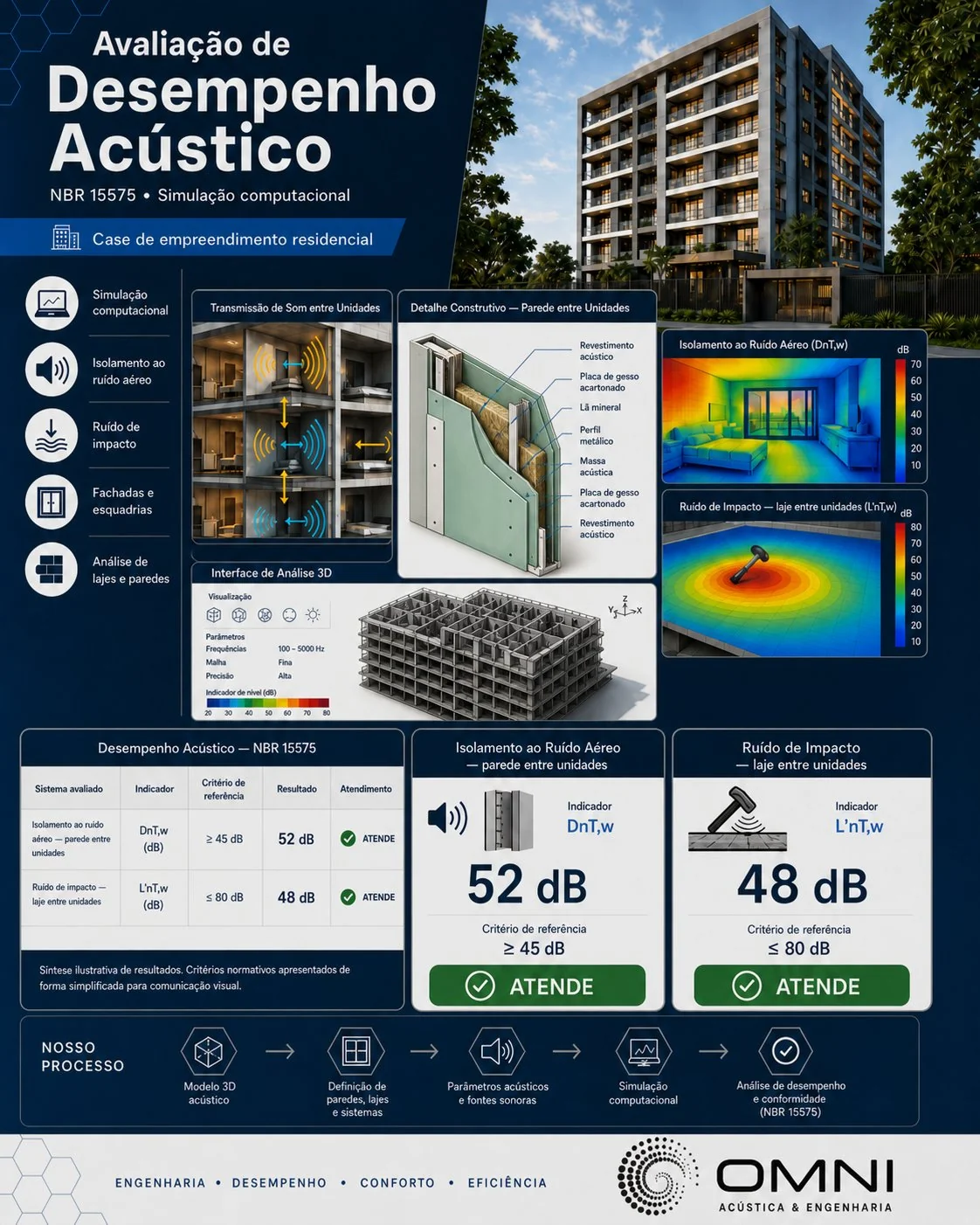 Infográfico - Avaliação de Desempenho Acústico NBR 15575: simulação computacional, isolamento ao ruído aéreo (DnT,w), ruído de impacto (L'nT,w), tabela de níveis A/B/C, fluxo de trabalho