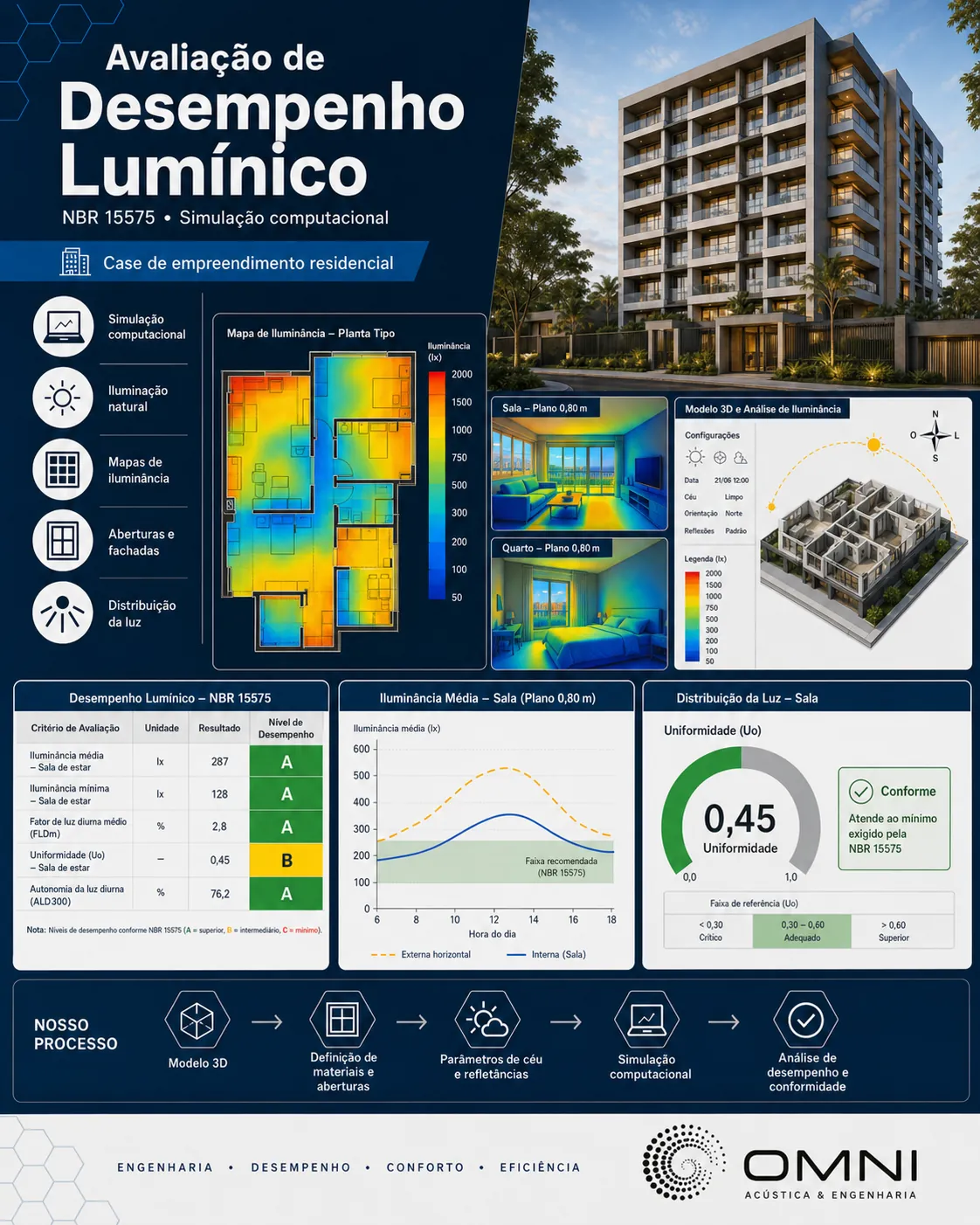 Infográfico - Avaliação de Desempenho Lumínico NBR 15575: iluminância natural, FLD, simulação Radiance
