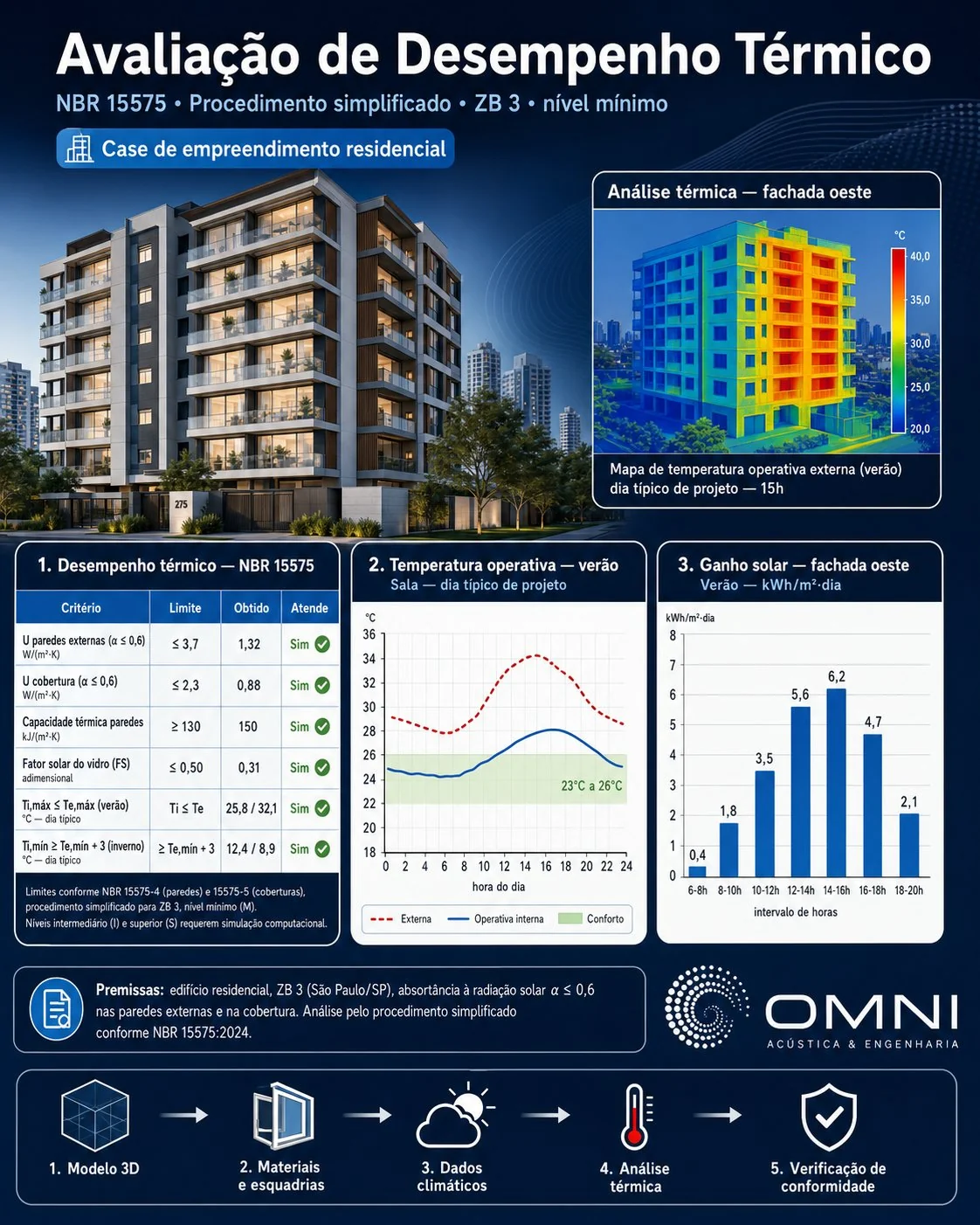 Infográfico - Avaliação de Desempenho Térmico NBR 15575: simulação computacional, conforto operativo, ganho solar, transmitância