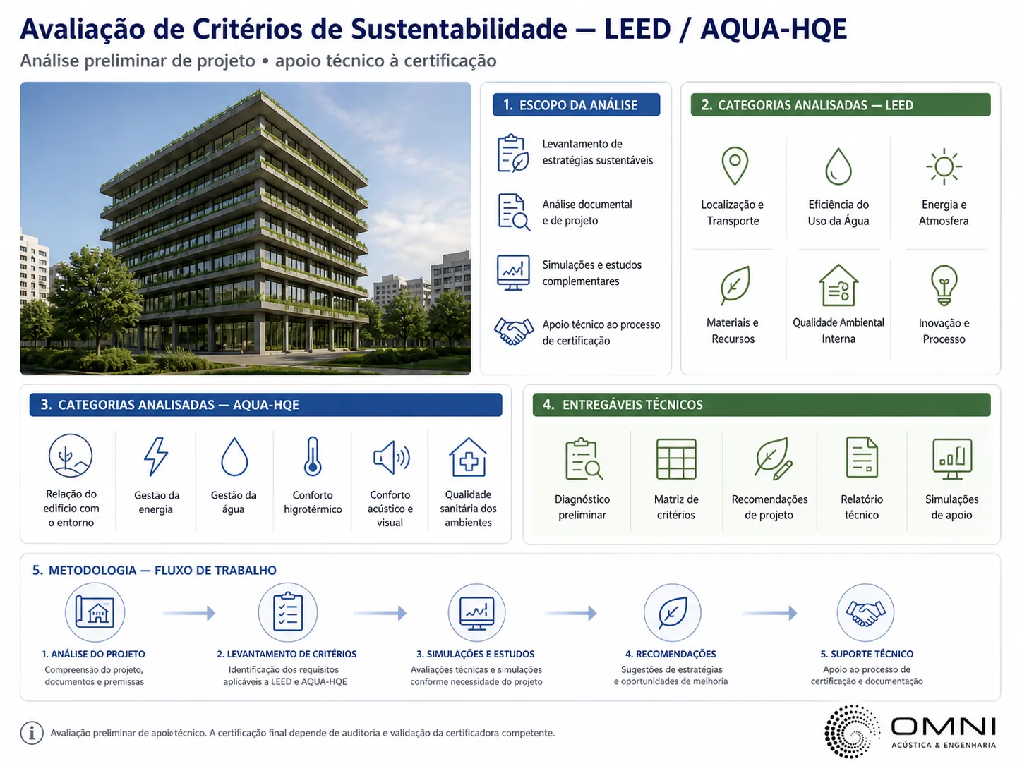 Infográfico - Avaliação de Critérios de Sustentabilidade LEED v4.1 e AQUA-HQE: categorias analisadas, entregáveis técnicos, fluxo de trabalho