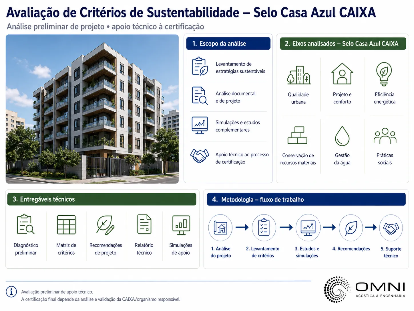 Infográfico - Avaliação de Critérios de Sustentabilidade Selo Casa Azul CAIXA: 6 eixos analisados, metodologia, entregáveis técnicos