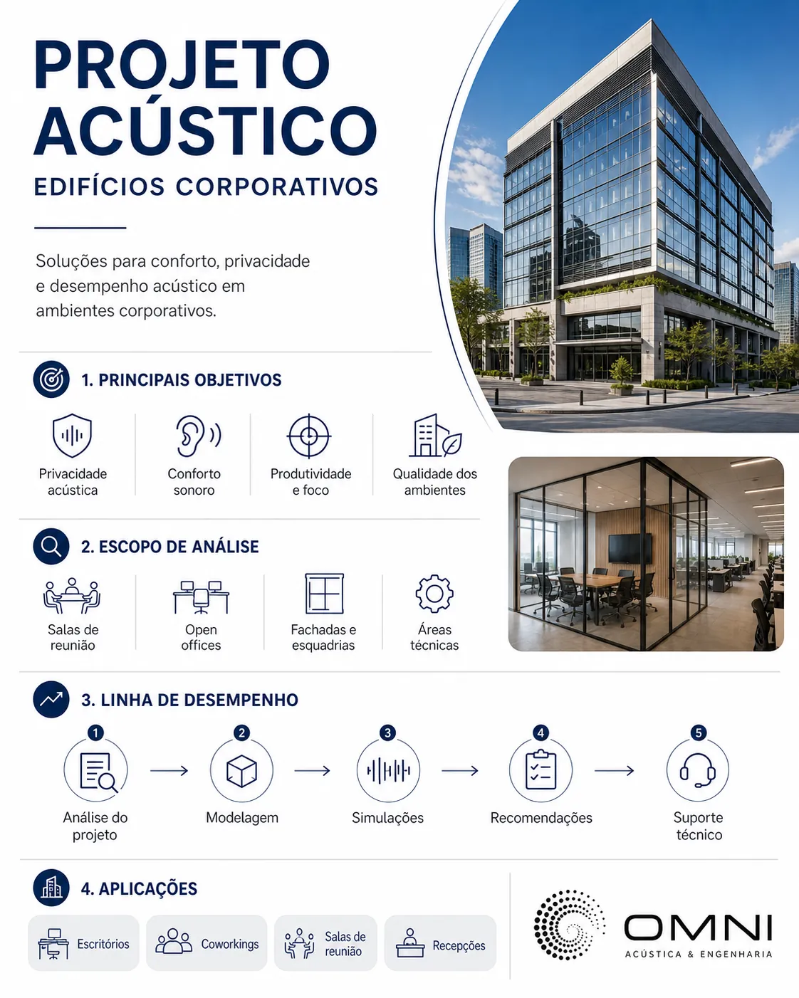 Infográfico - Projeto acústico corporativo: open space, sound masking, LEED EQ Acoustic Performance, WELL Sound