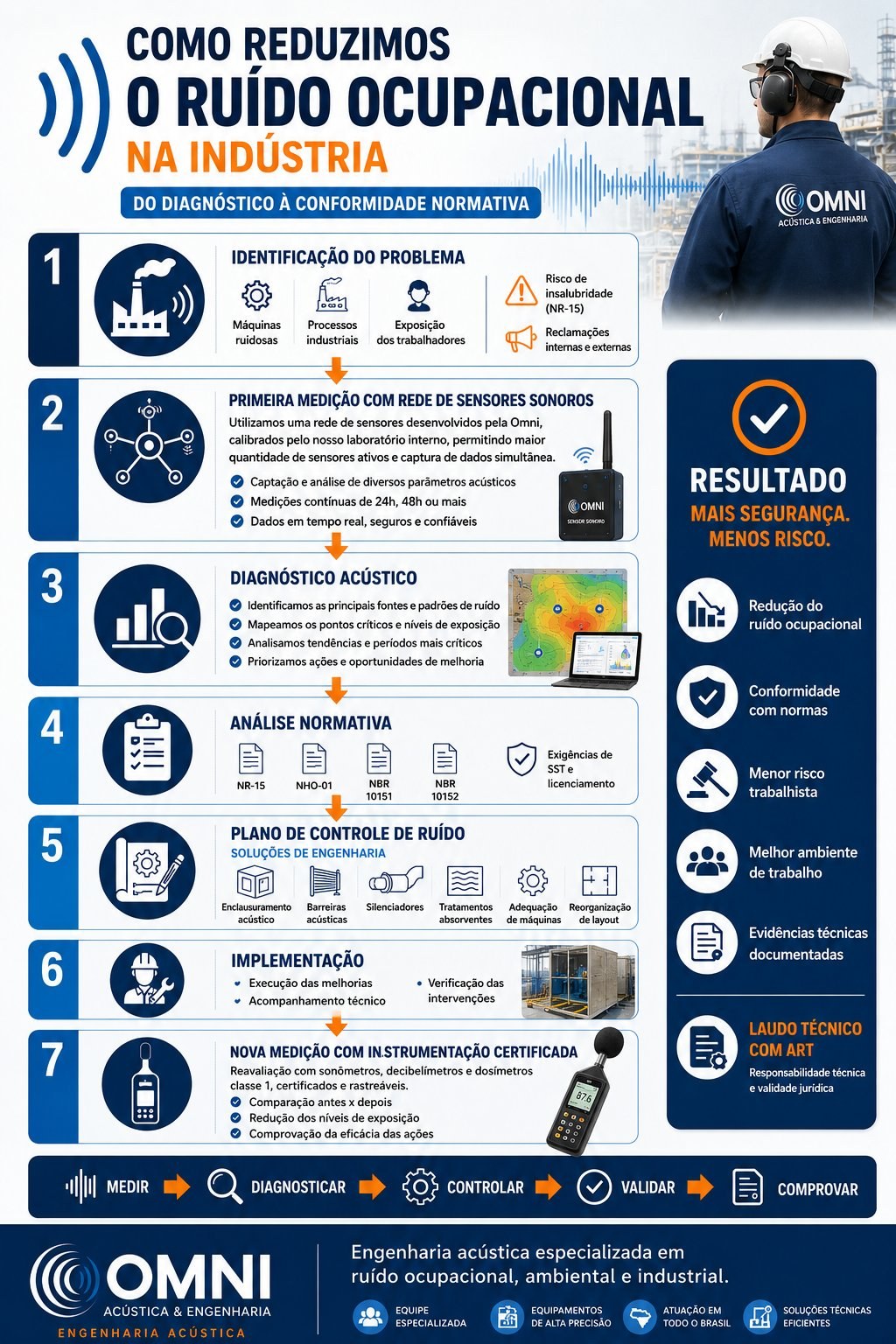 Metodologia Omni em 7 passos: identificação do problema, medição com rede de sensores, diagnóstico acústico, análise normativa (NR-15, NHO-01, NBR 10151/10152), plano de controle de ruído, implementação e nova medição com instrumentação certificada e laudo com ART